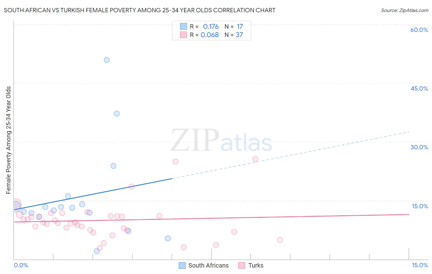 South African vs Turkish Female Poverty Among 25-34 Year Olds