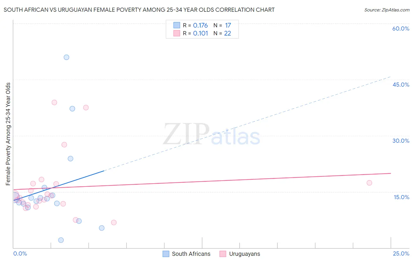 South African vs Uruguayan Female Poverty Among 25-34 Year Olds