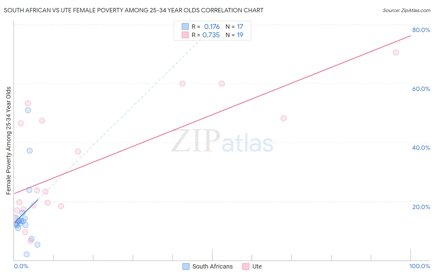 South African vs Ute Female Poverty Among 25-34 Year Olds