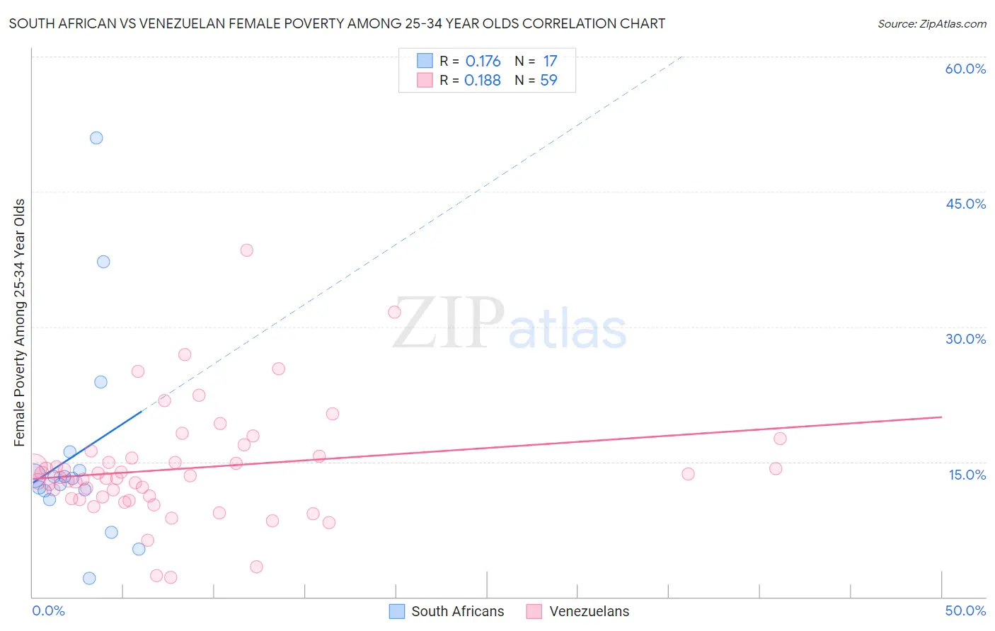 South African vs Venezuelan Female Poverty Among 25-34 Year Olds
