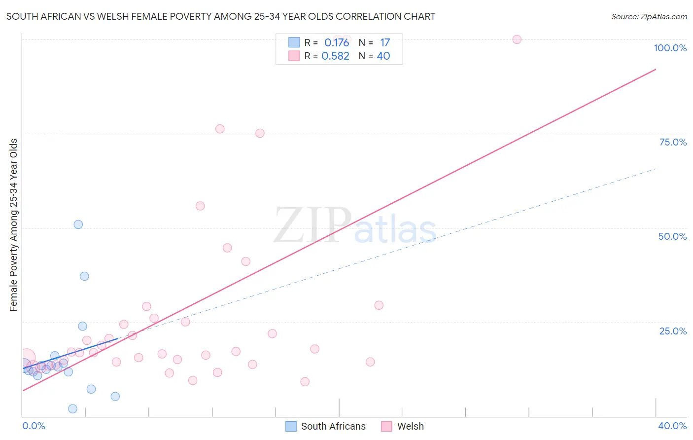 South African vs Welsh Female Poverty Among 25-34 Year Olds