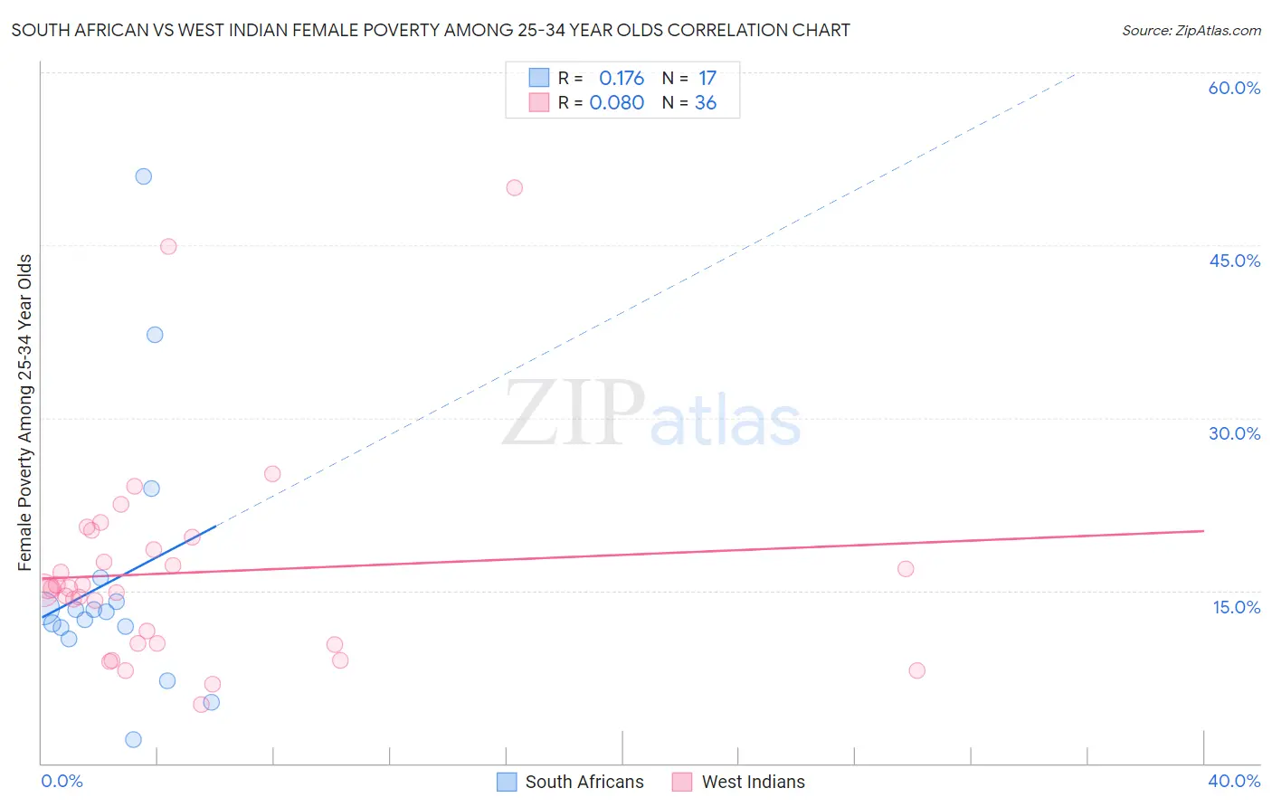 South African vs West Indian Female Poverty Among 25-34 Year Olds