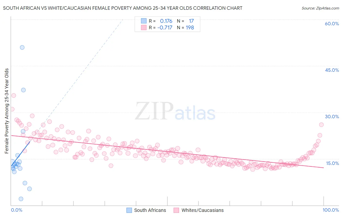 South African vs White/Caucasian Female Poverty Among 25-34 Year Olds