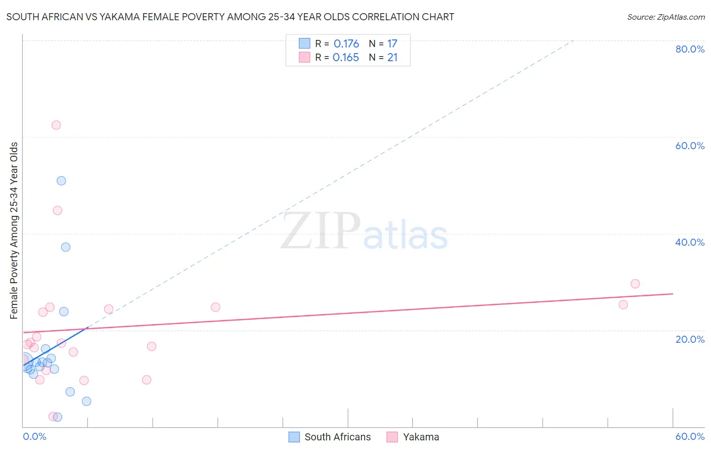 South African vs Yakama Female Poverty Among 25-34 Year Olds