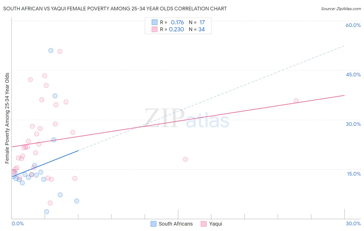 South African vs Yaqui Female Poverty Among 25-34 Year Olds