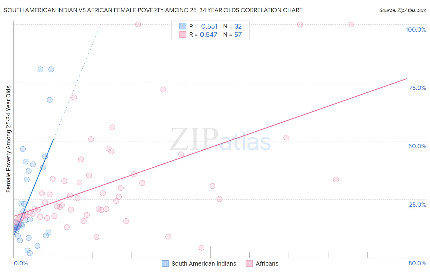 South American Indian vs African Female Poverty Among 25-34 Year Olds