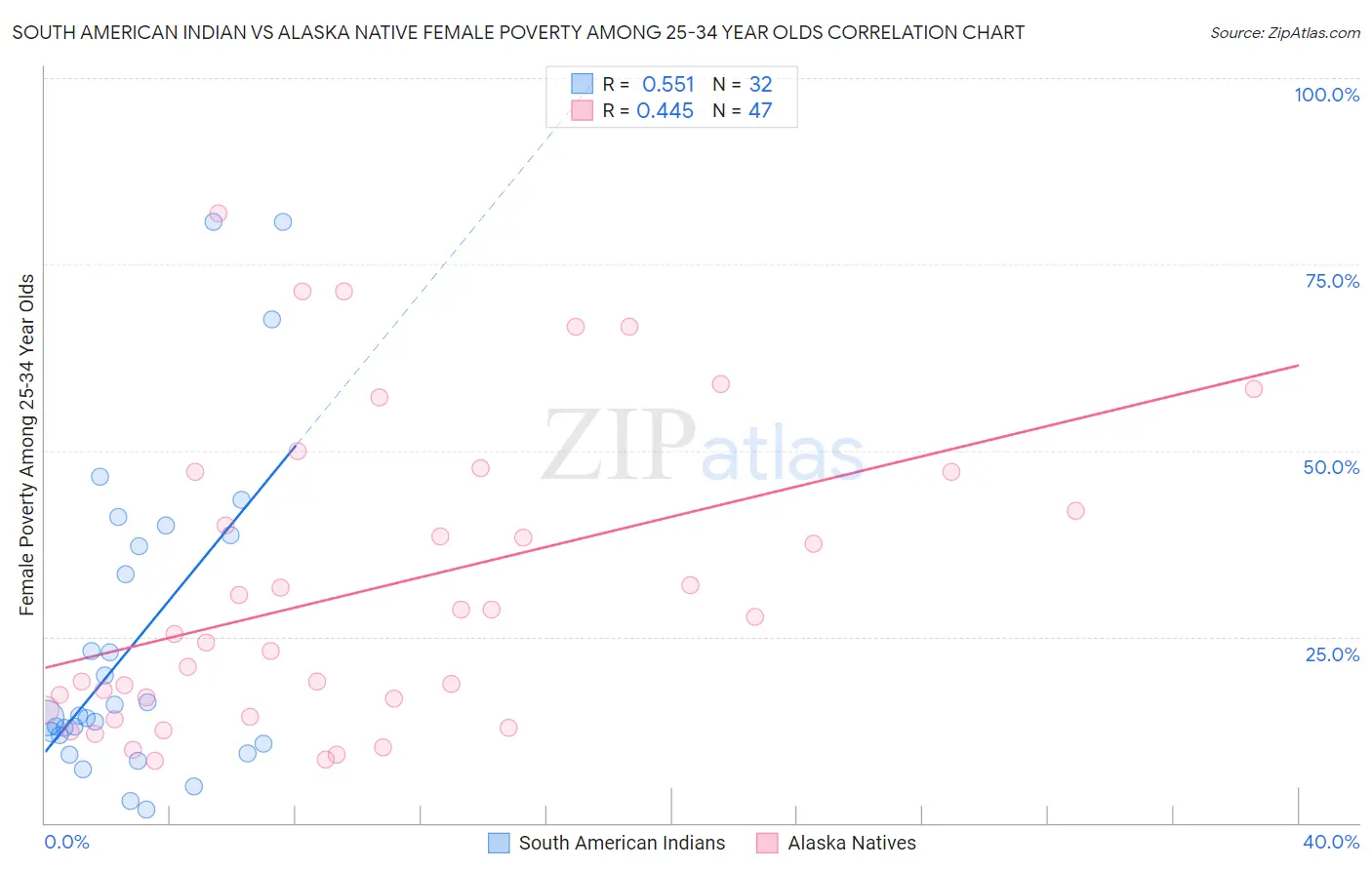 South American Indian vs Alaska Native Female Poverty Among 25-34 Year Olds