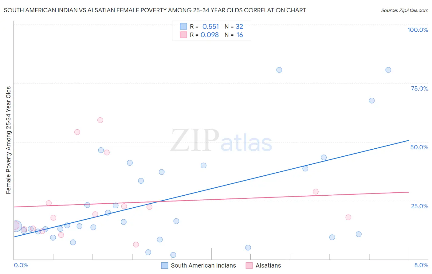South American Indian vs Alsatian Female Poverty Among 25-34 Year Olds