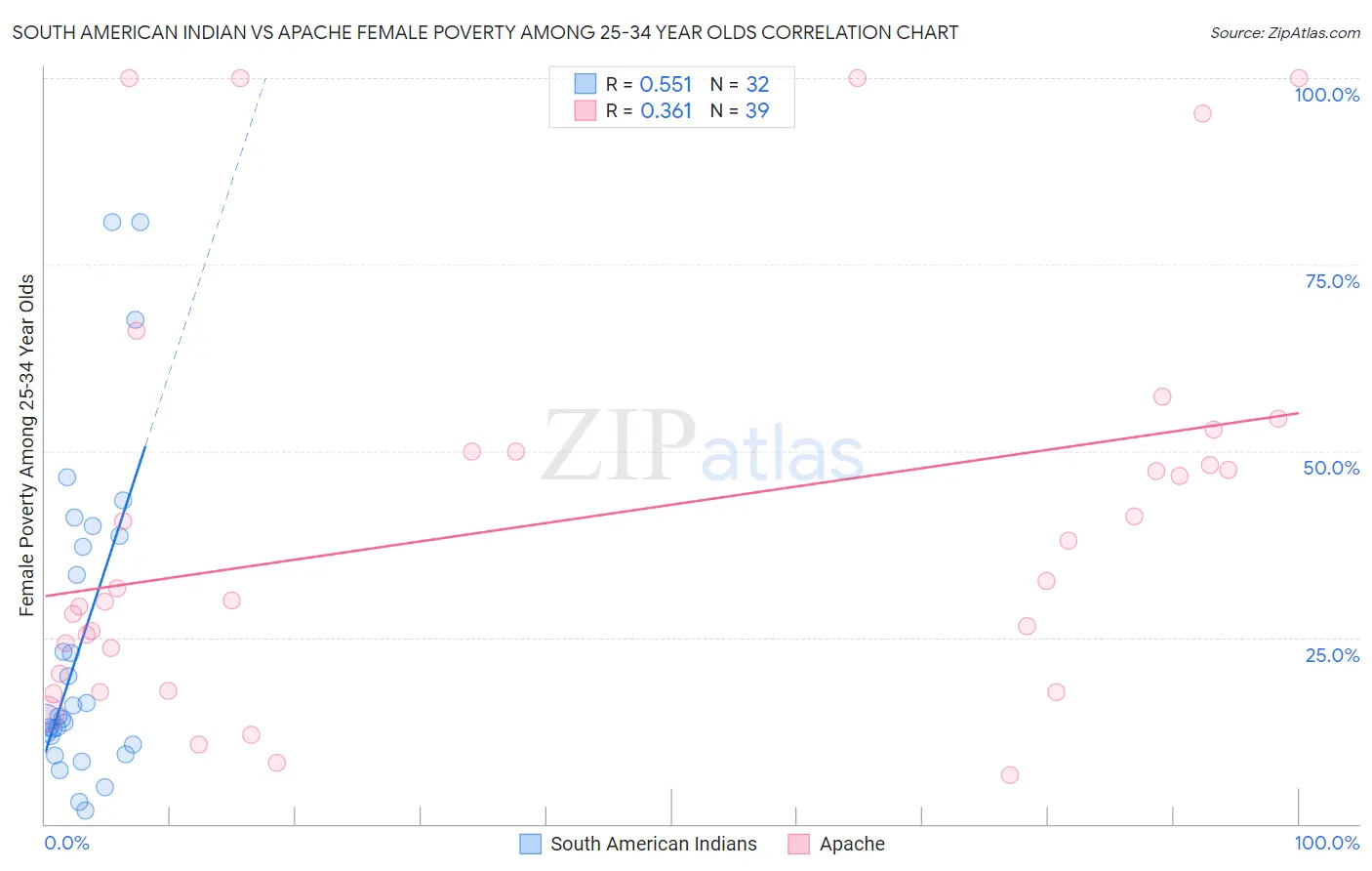 South American Indian vs Apache Female Poverty Among 25-34 Year Olds