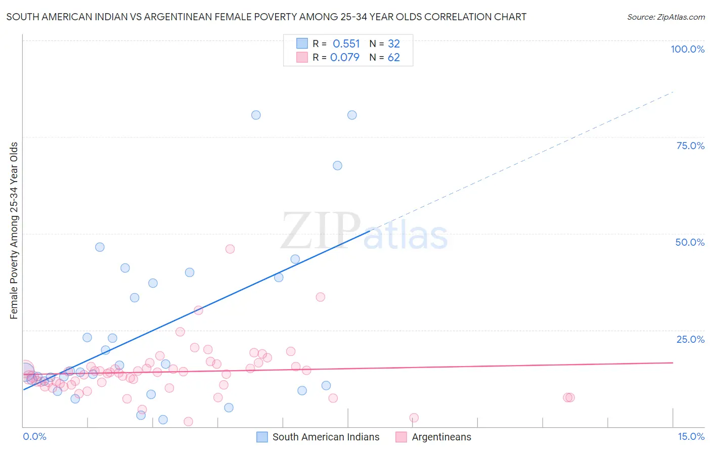 South American Indian vs Argentinean Female Poverty Among 25-34 Year Olds