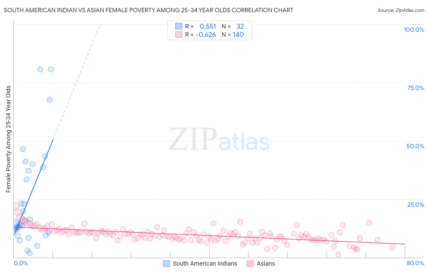 South American Indian vs Asian Female Poverty Among 25-34 Year Olds