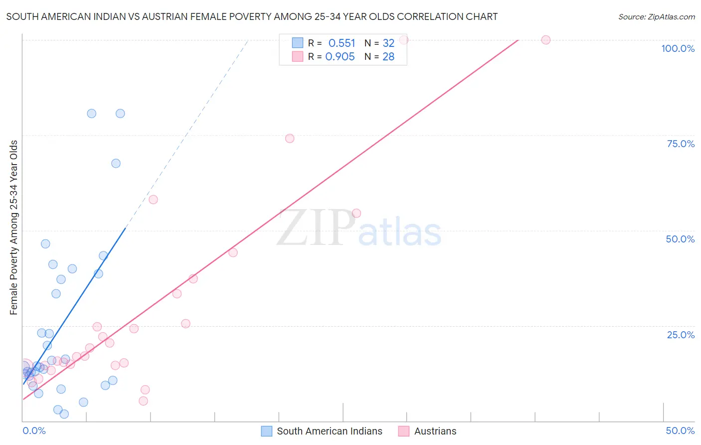 South American Indian vs Austrian Female Poverty Among 25-34 Year Olds