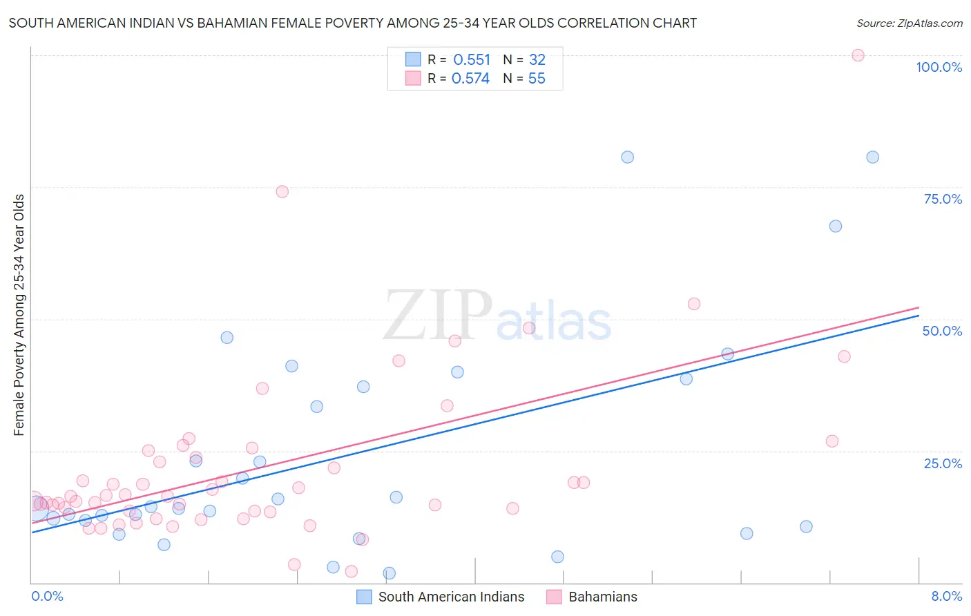 South American Indian vs Bahamian Female Poverty Among 25-34 Year Olds