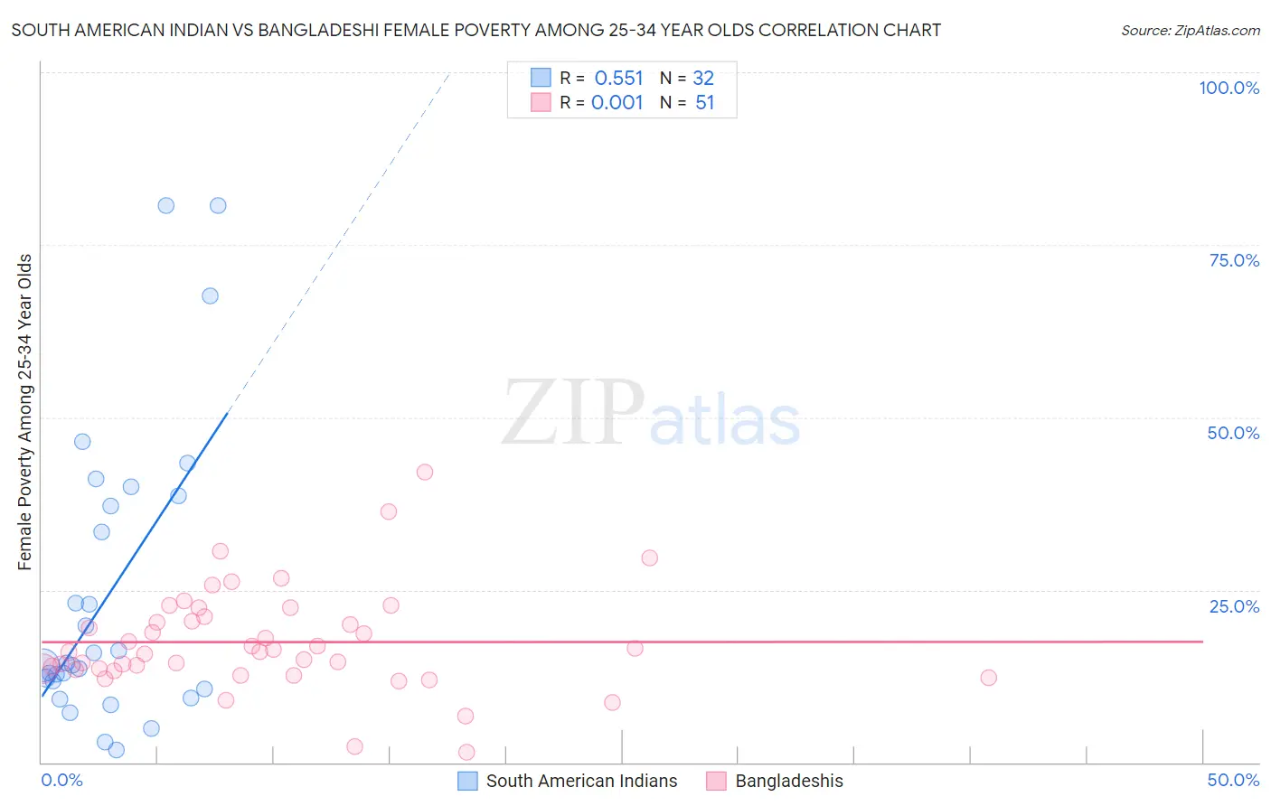 South American Indian vs Bangladeshi Female Poverty Among 25-34 Year Olds