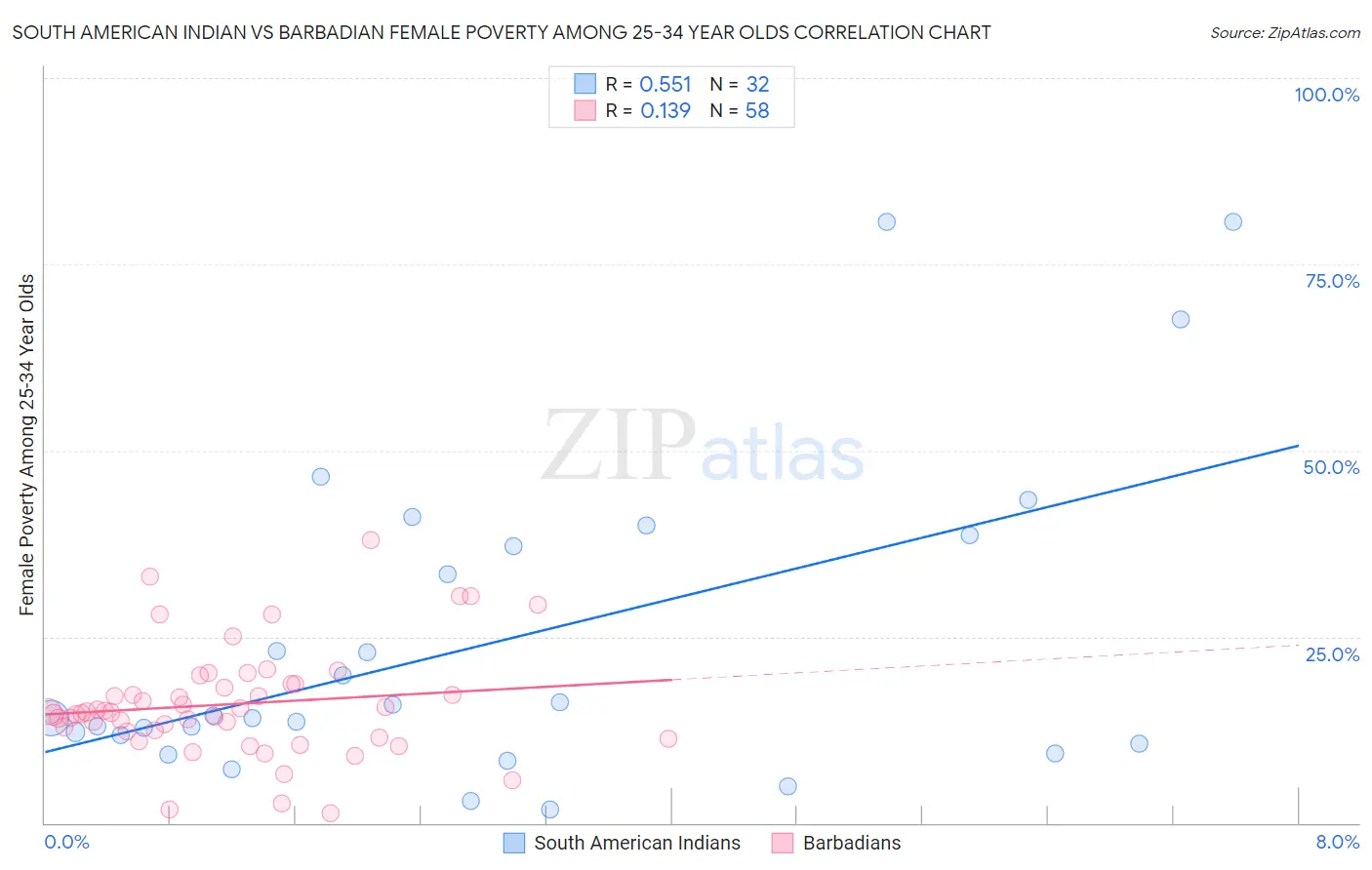 South American Indian vs Barbadian Female Poverty Among 25-34 Year Olds
