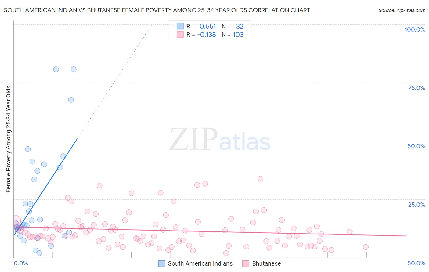 South American Indian vs Bhutanese Female Poverty Among 25-34 Year Olds