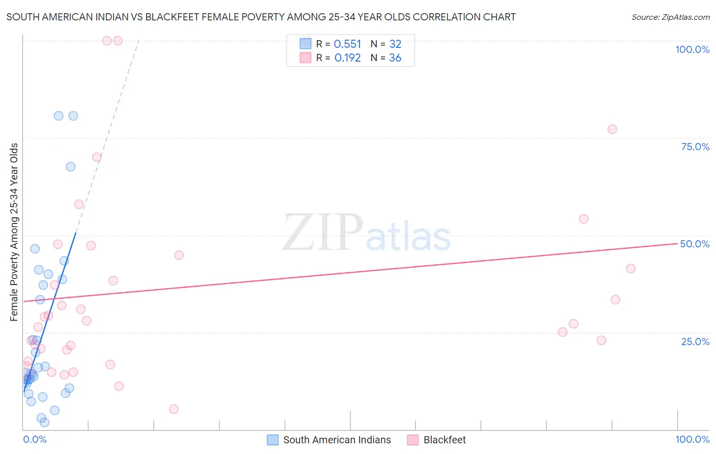 South American Indian vs Blackfeet Female Poverty Among 25-34 Year Olds