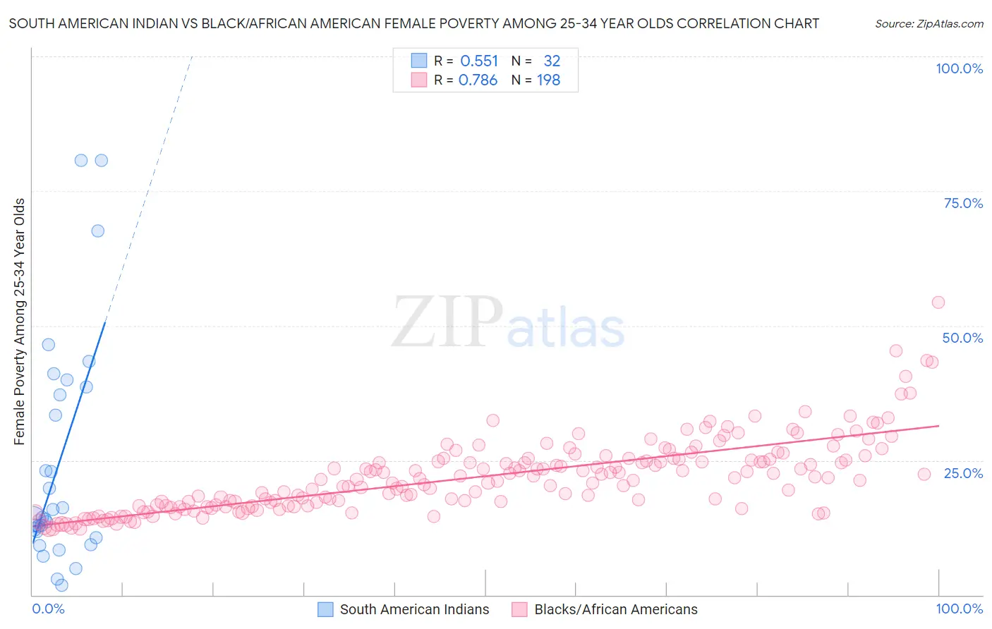 South American Indian vs Black/African American Female Poverty Among 25-34 Year Olds