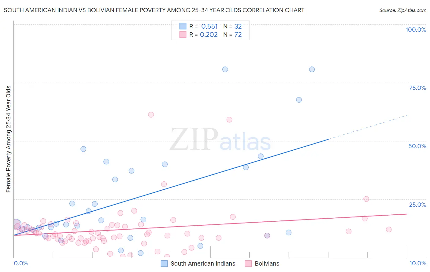 South American Indian vs Bolivian Female Poverty Among 25-34 Year Olds