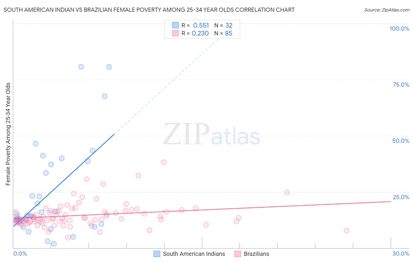South American Indian vs Brazilian Female Poverty Among 25-34 Year Olds