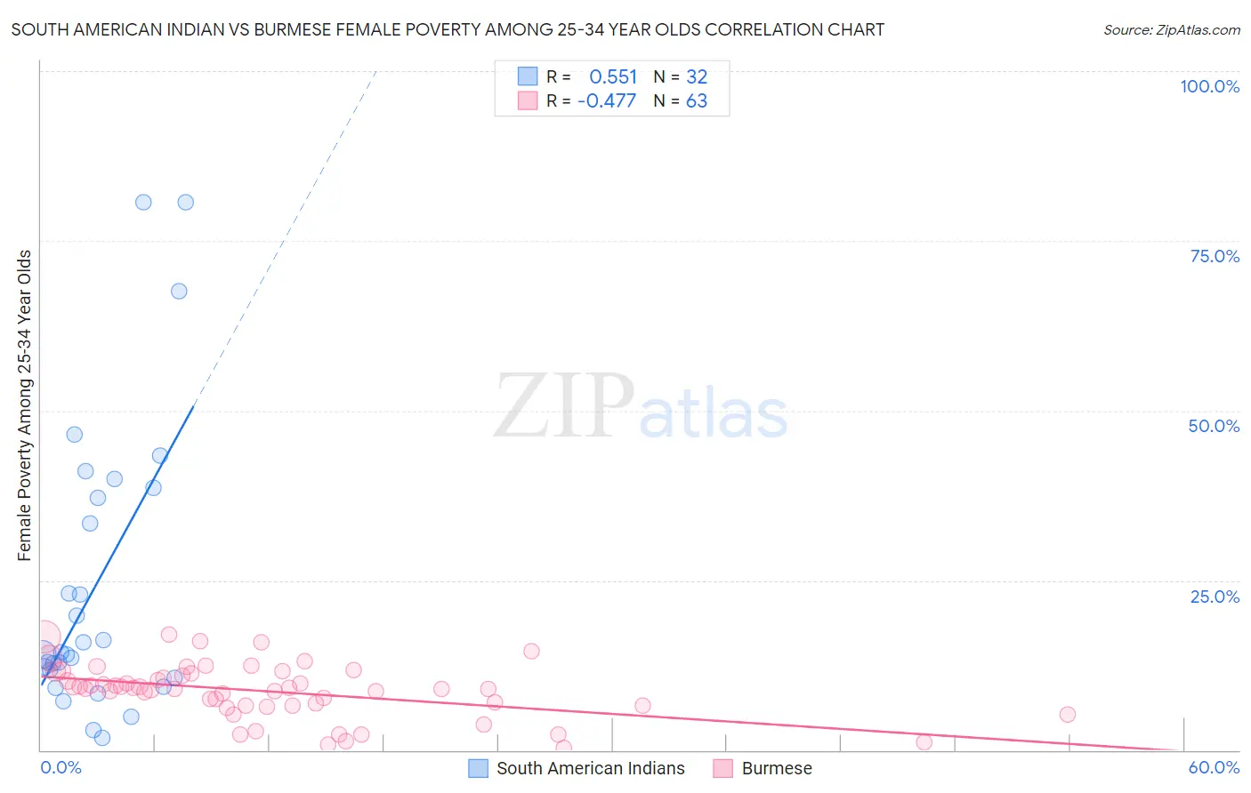 South American Indian vs Burmese Female Poverty Among 25-34 Year Olds