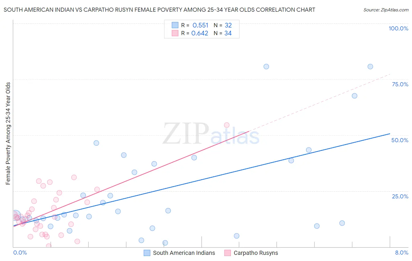 South American Indian vs Carpatho Rusyn Female Poverty Among 25-34 Year Olds