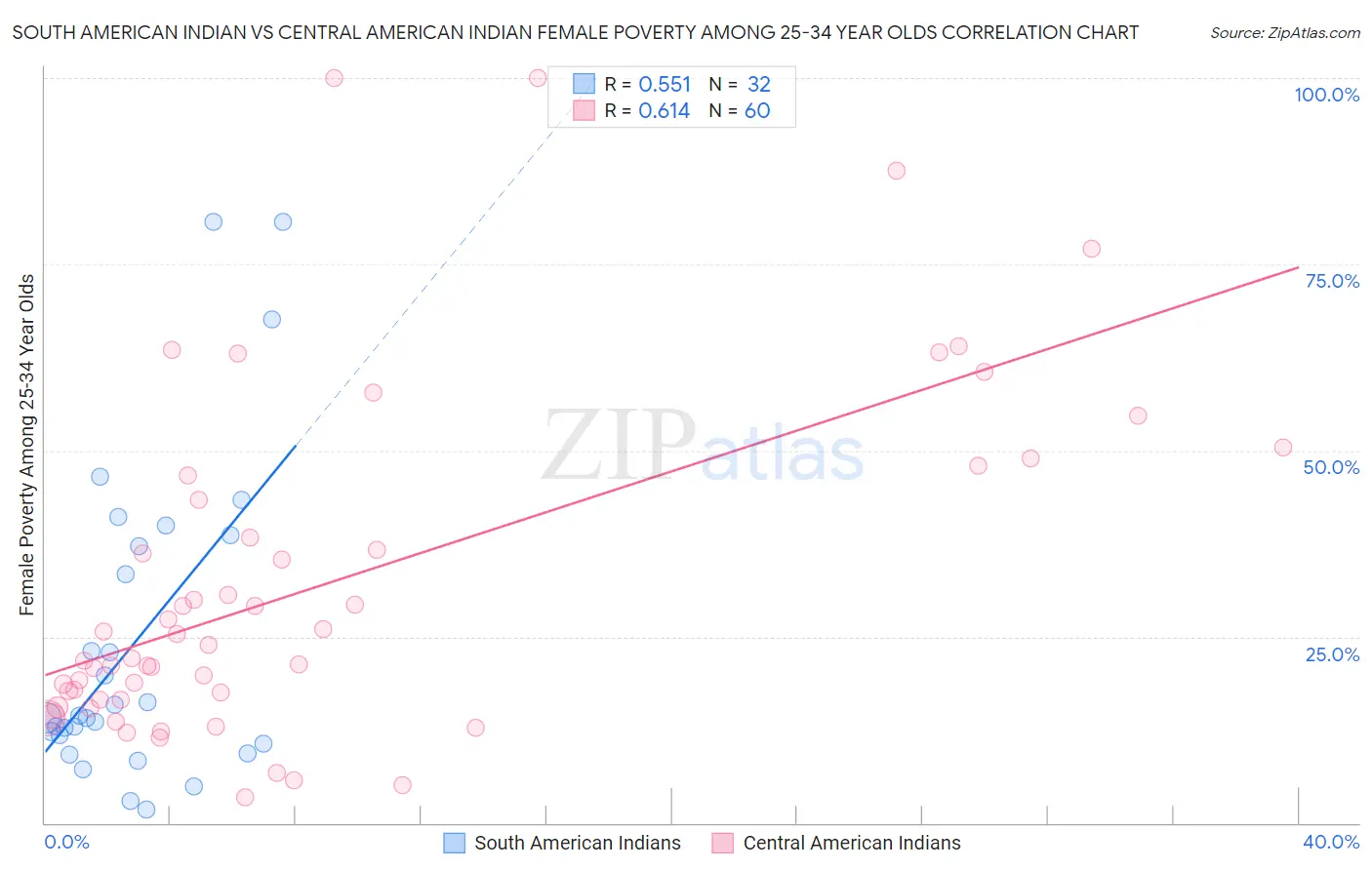 South American Indian vs Central American Indian Female Poverty Among 25-34 Year Olds