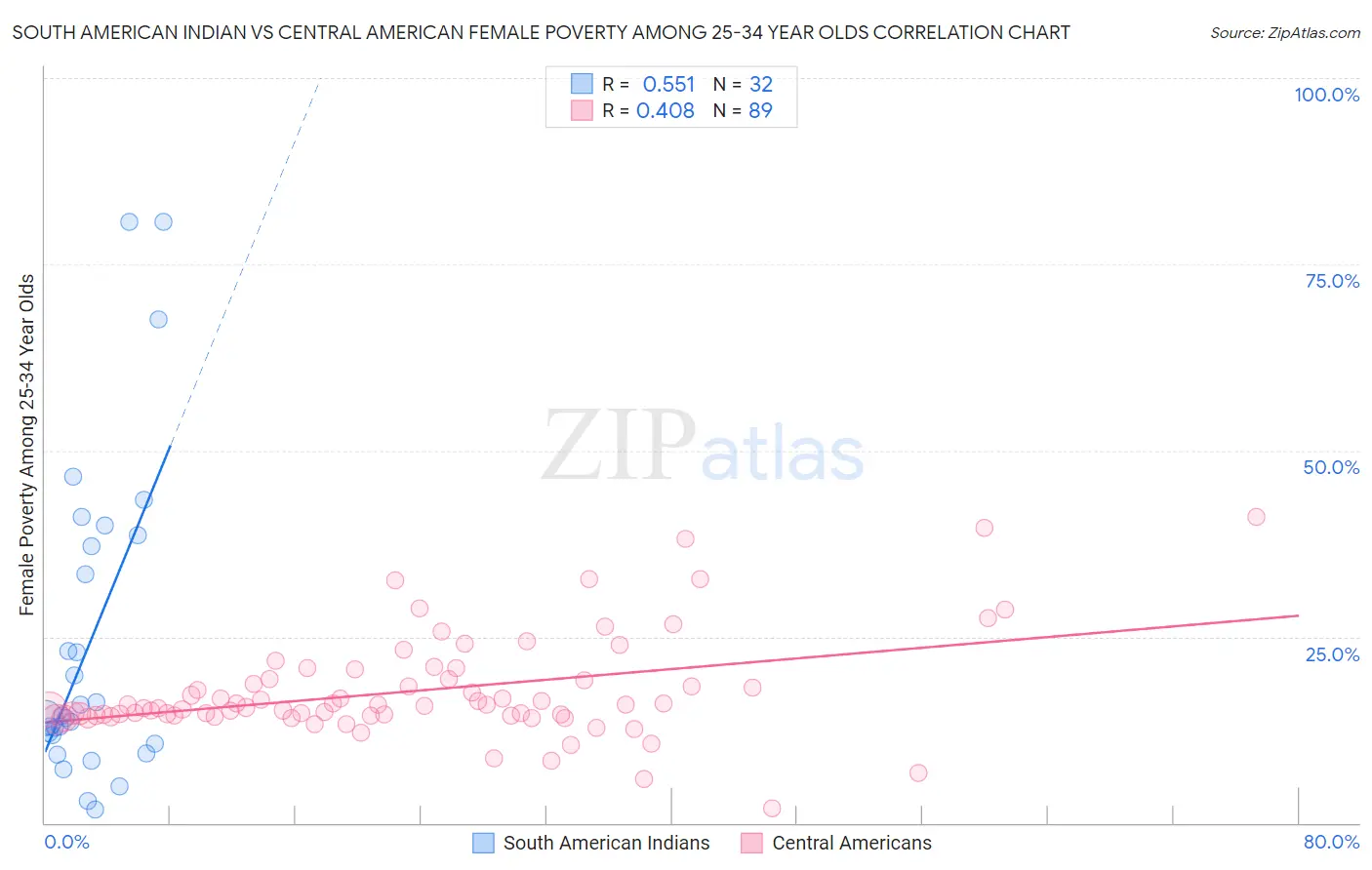 South American Indian vs Central American Female Poverty Among 25-34 Year Olds