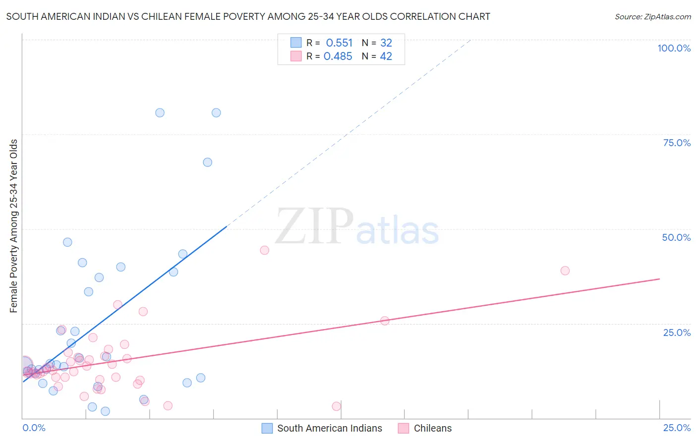 South American Indian vs Chilean Female Poverty Among 25-34 Year Olds