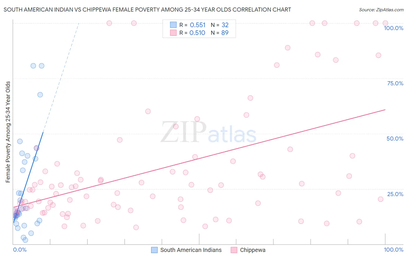 South American Indian vs Chippewa Female Poverty Among 25-34 Year Olds