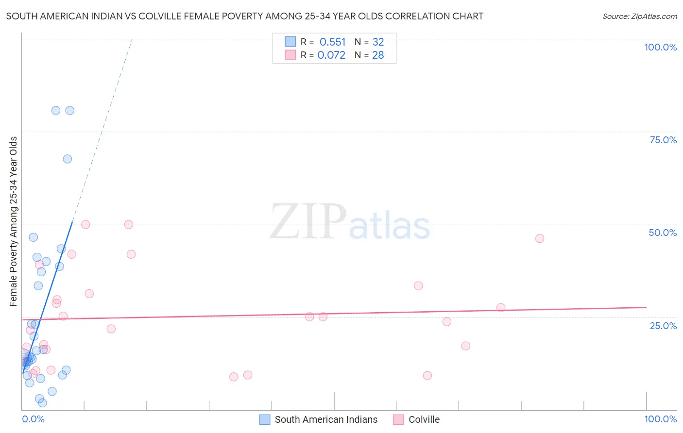 South American Indian vs Colville Female Poverty Among 25-34 Year Olds