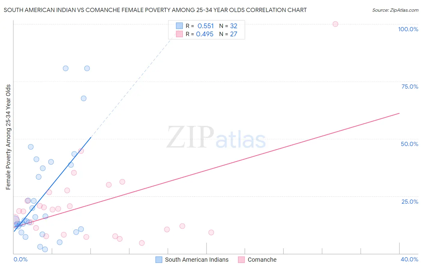 South American Indian vs Comanche Female Poverty Among 25-34 Year Olds