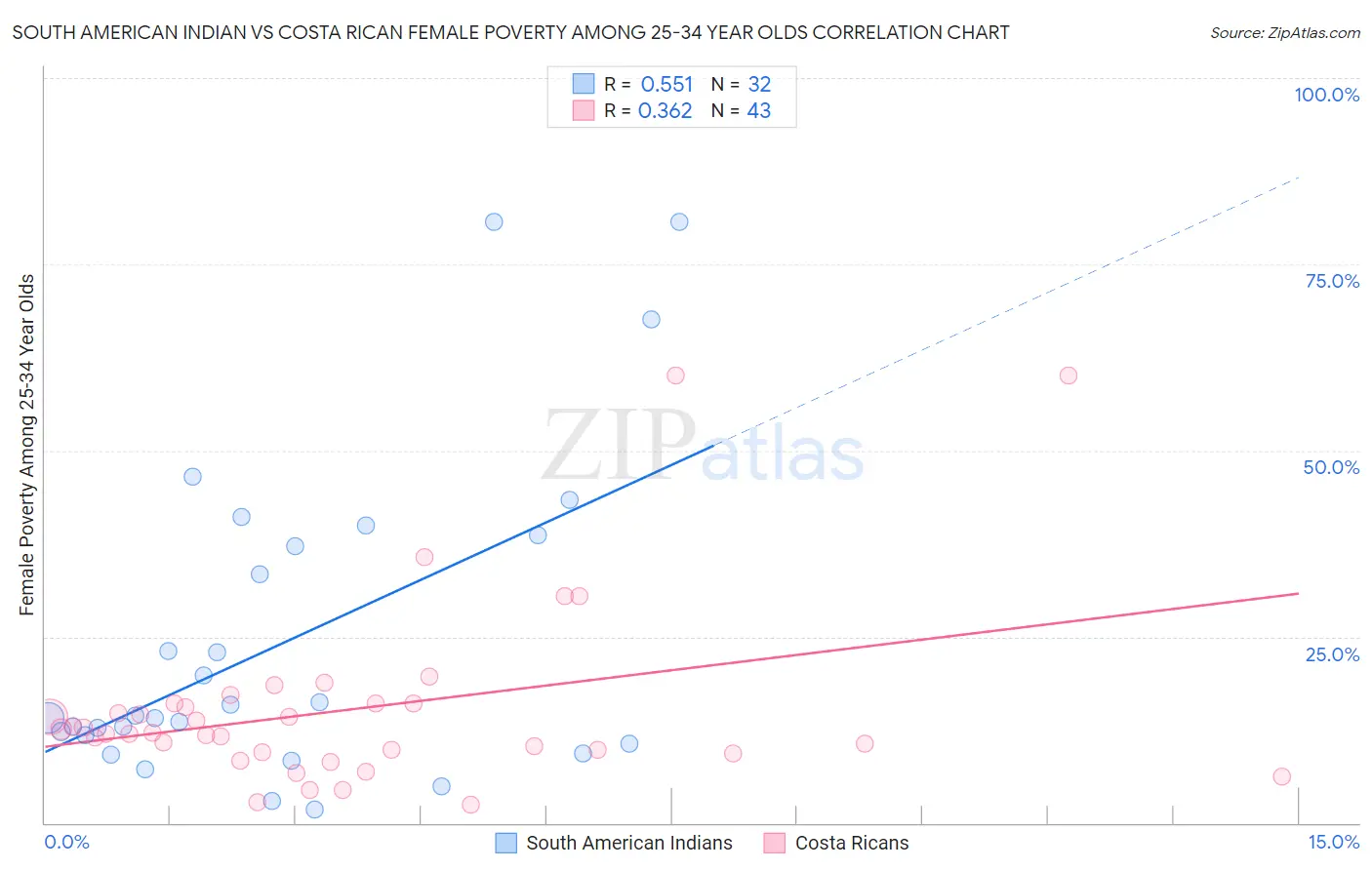 South American Indian vs Costa Rican Female Poverty Among 25-34 Year Olds