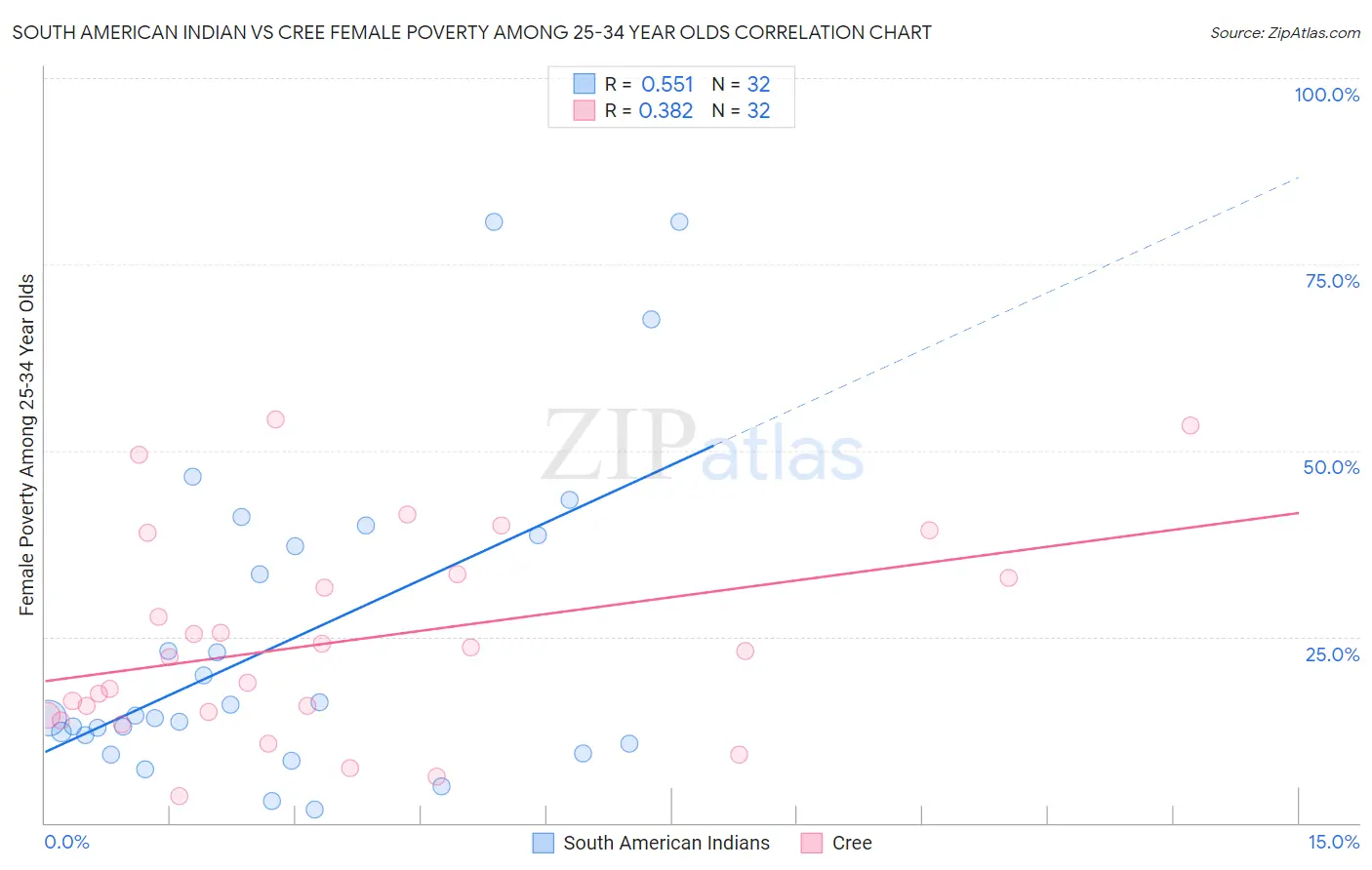 South American Indian vs Cree Female Poverty Among 25-34 Year Olds