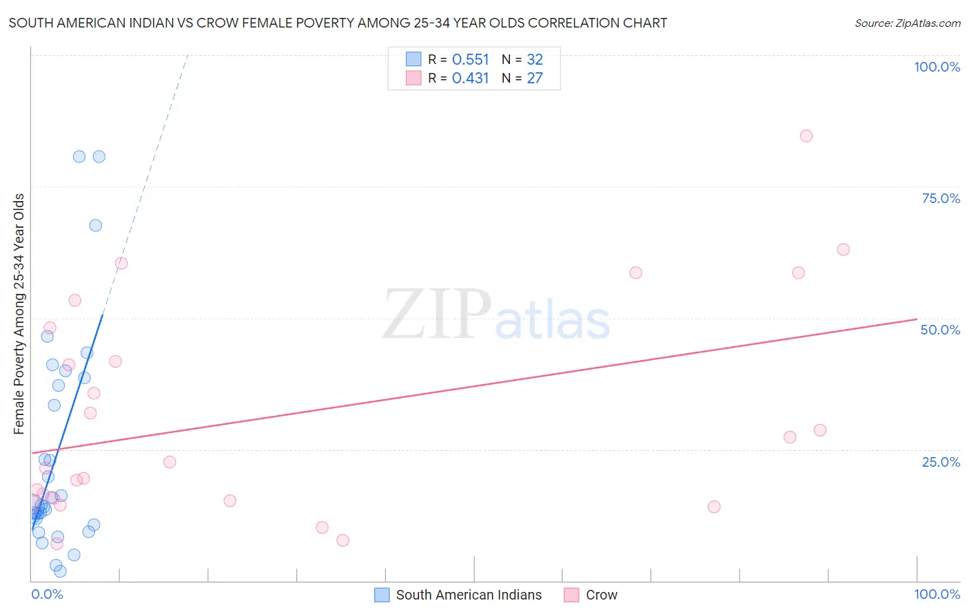 South American Indian vs Crow Female Poverty Among 25-34 Year Olds
