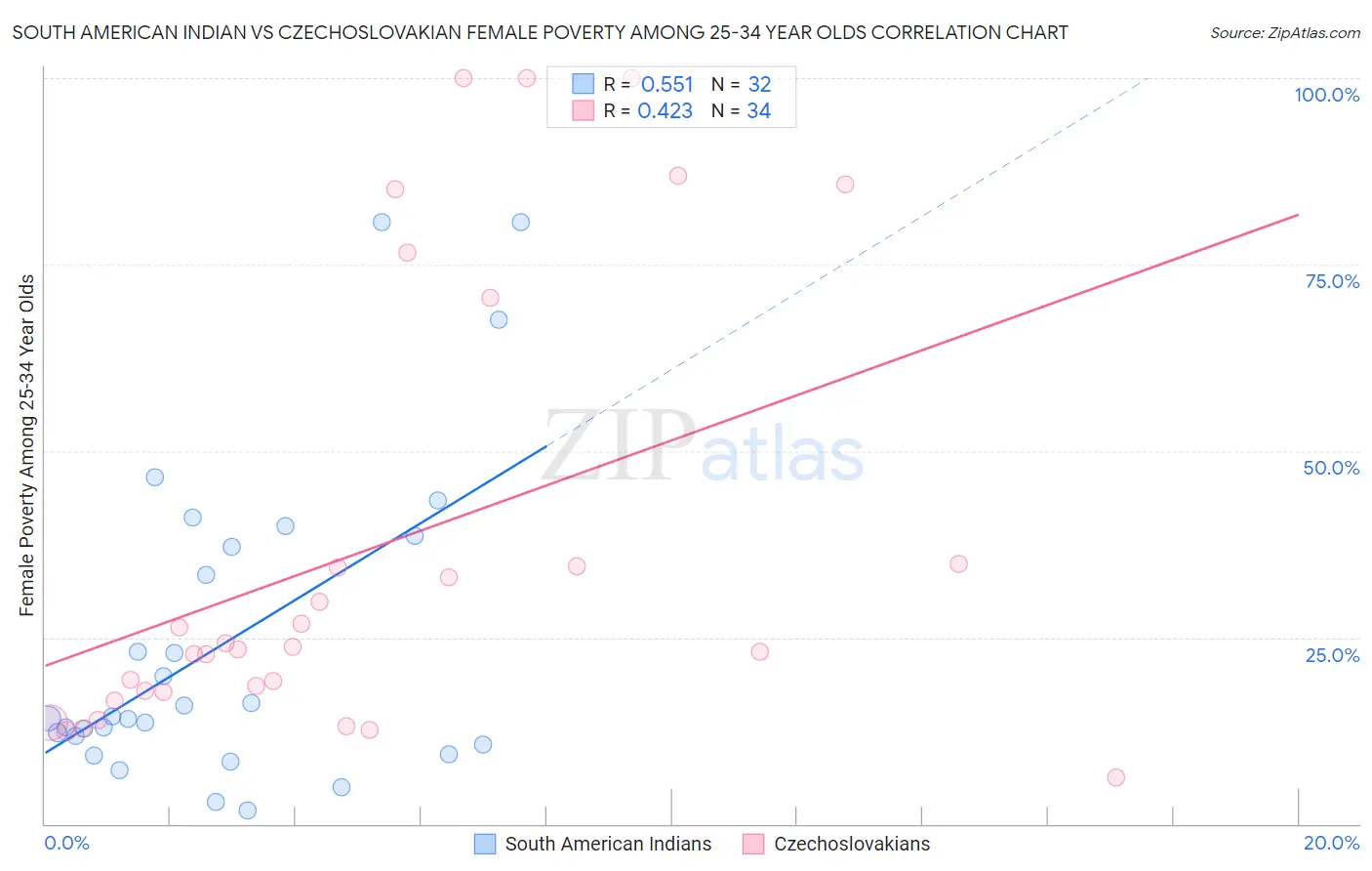 South American Indian vs Czechoslovakian Female Poverty Among 25-34 Year Olds