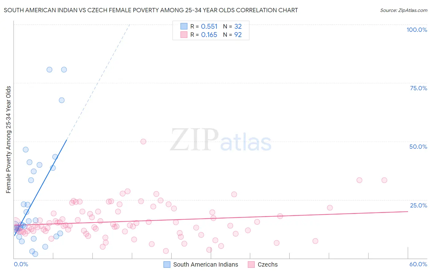 South American Indian vs Czech Female Poverty Among 25-34 Year Olds