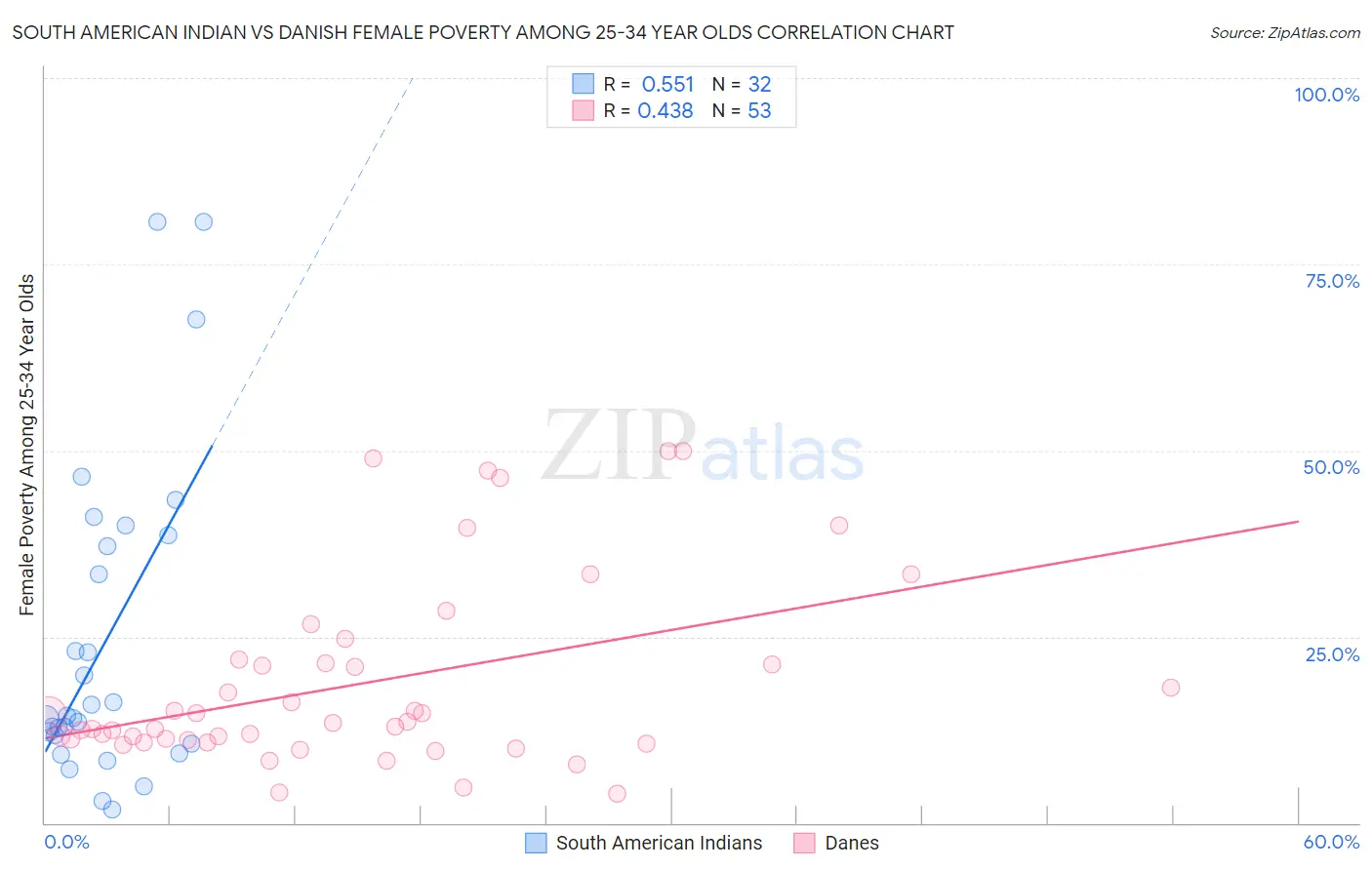 South American Indian vs Danish Female Poverty Among 25-34 Year Olds