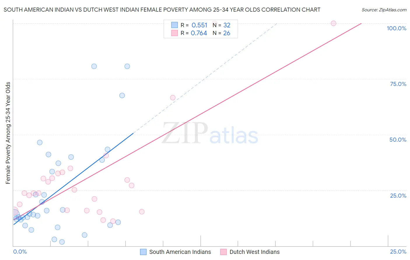 South American Indian vs Dutch West Indian Female Poverty Among 25-34 Year Olds