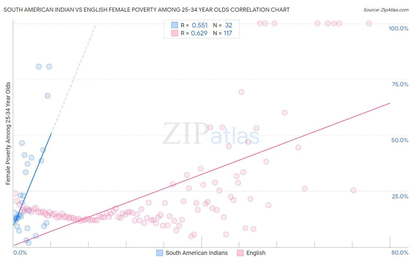 South American Indian vs English Female Poverty Among 25-34 Year Olds