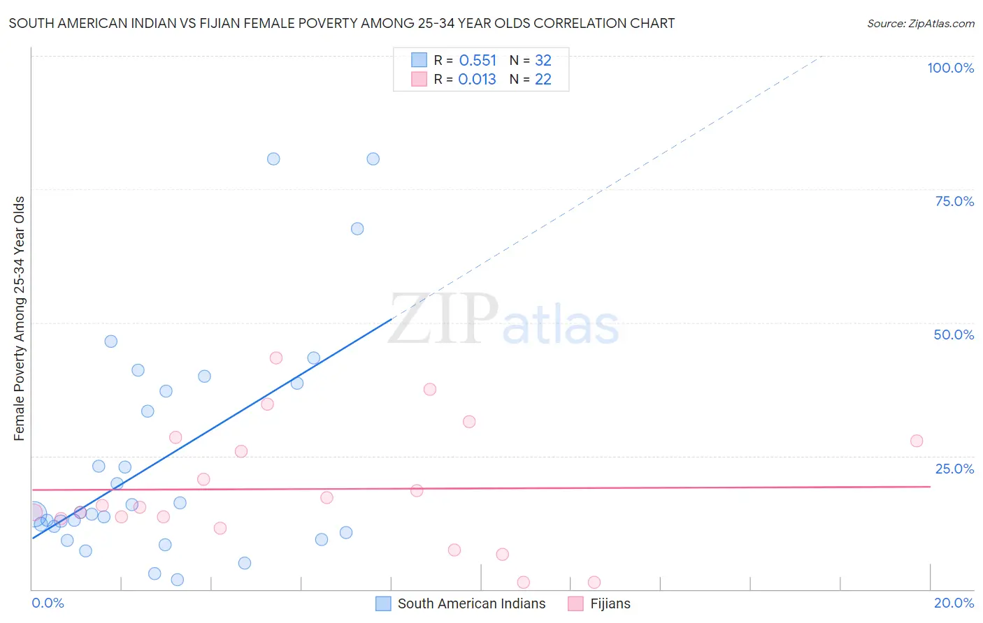 South American Indian vs Fijian Female Poverty Among 25-34 Year Olds