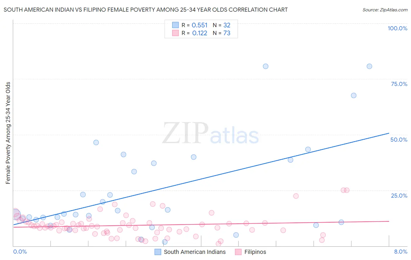 South American Indian vs Filipino Female Poverty Among 25-34 Year Olds