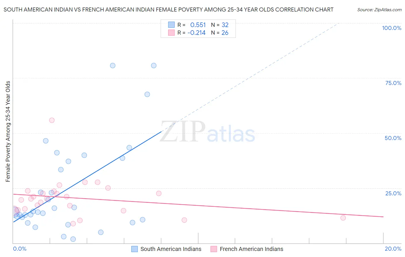 South American Indian vs French American Indian Female Poverty Among 25-34 Year Olds