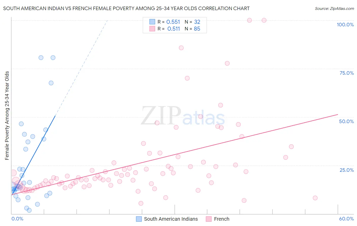 South American Indian vs French Female Poverty Among 25-34 Year Olds