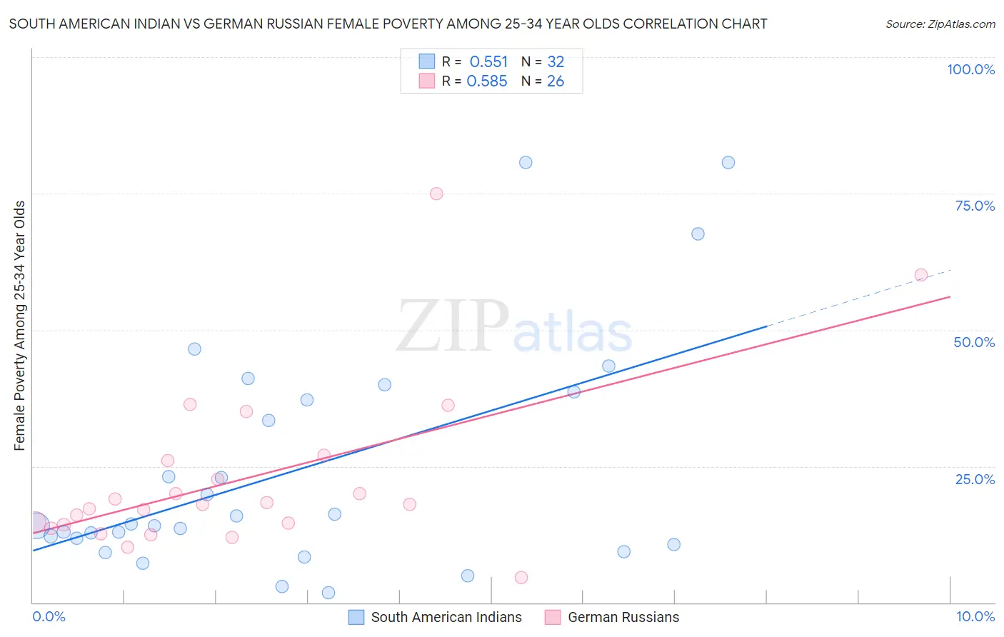 South American Indian vs German Russian Female Poverty Among 25-34 Year Olds