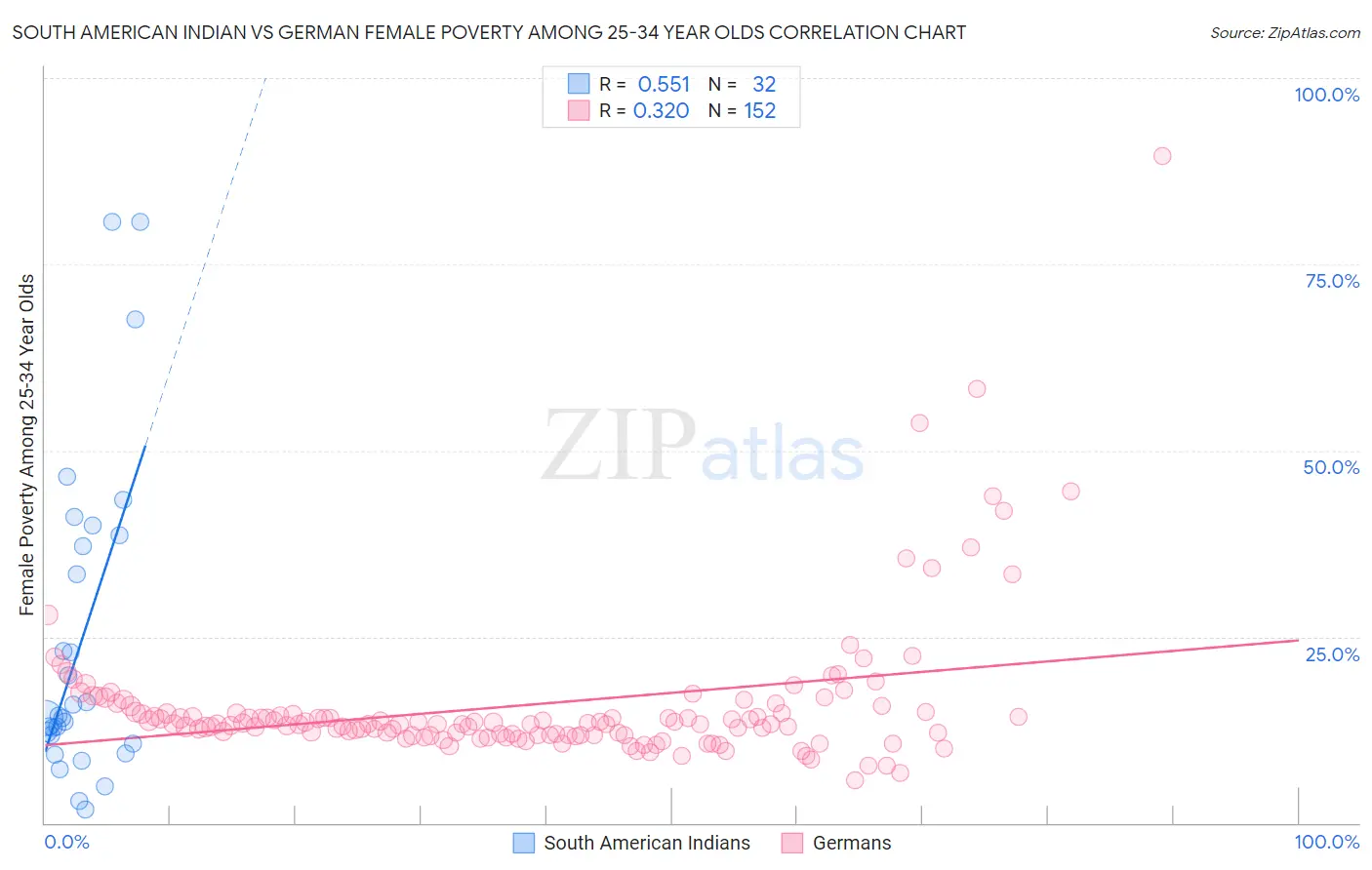 South American Indian vs German Female Poverty Among 25-34 Year Olds