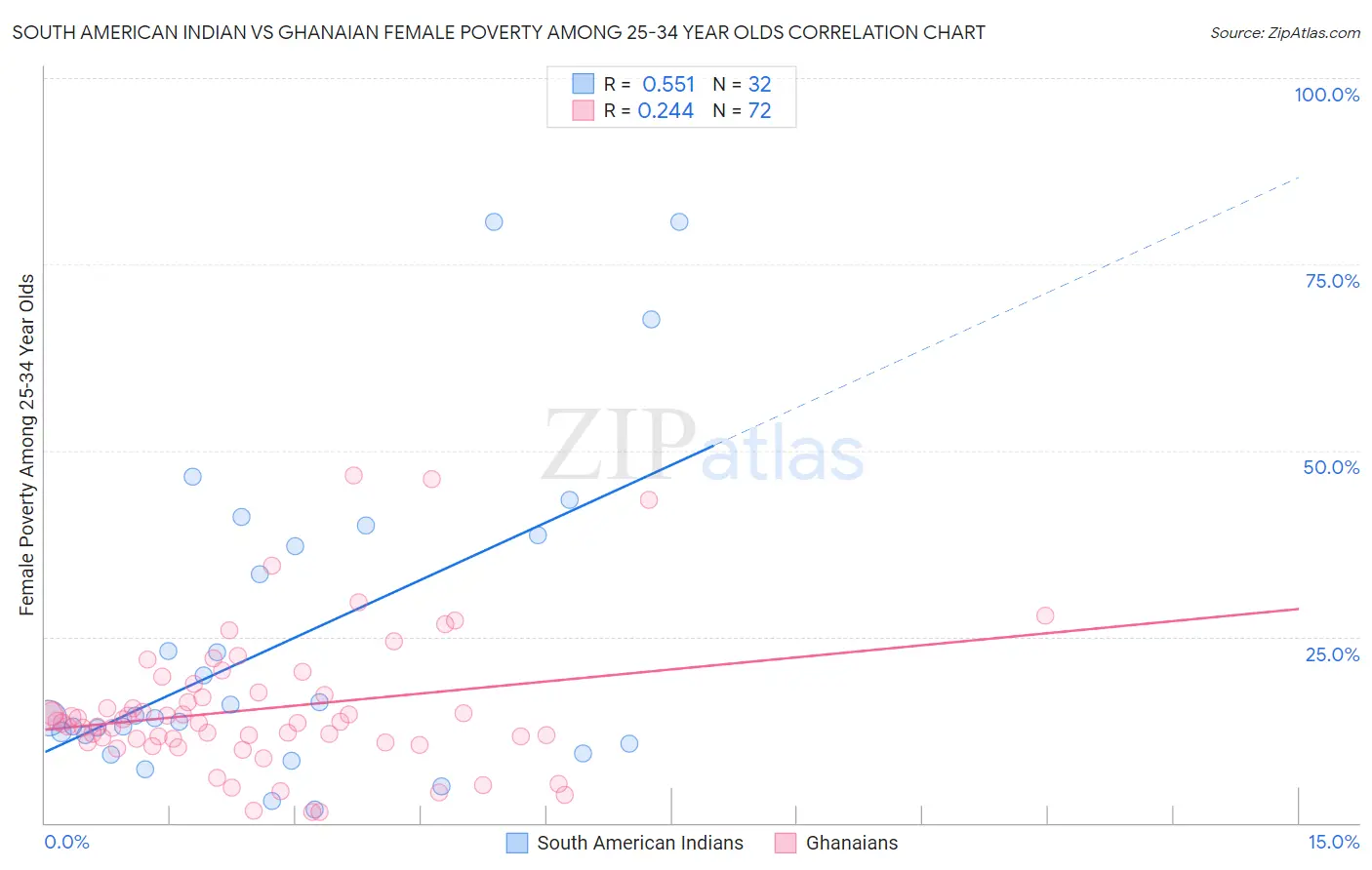 South American Indian vs Ghanaian Female Poverty Among 25-34 Year Olds