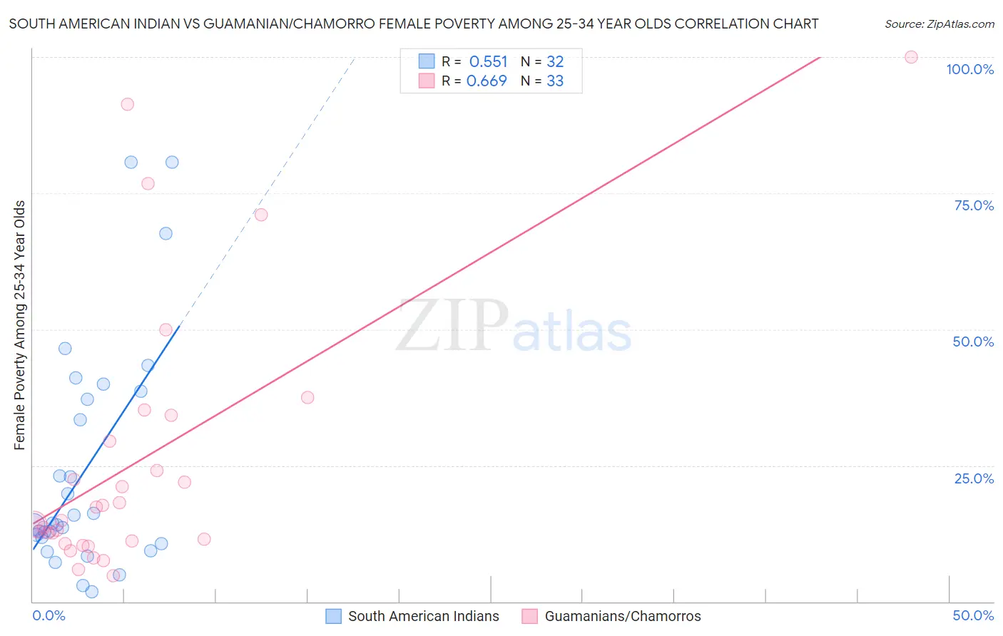 South American Indian vs Guamanian/Chamorro Female Poverty Among 25-34 Year Olds