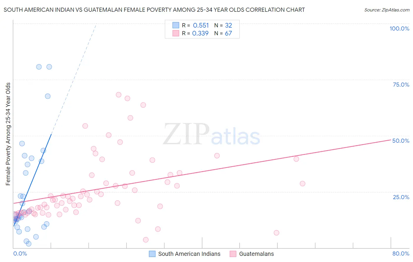 South American Indian vs Guatemalan Female Poverty Among 25-34 Year Olds
