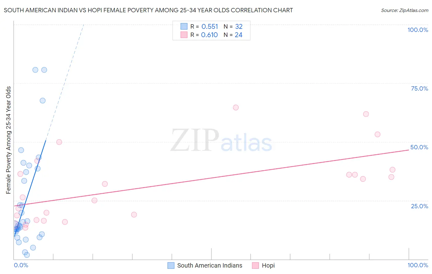 South American Indian vs Hopi Female Poverty Among 25-34 Year Olds